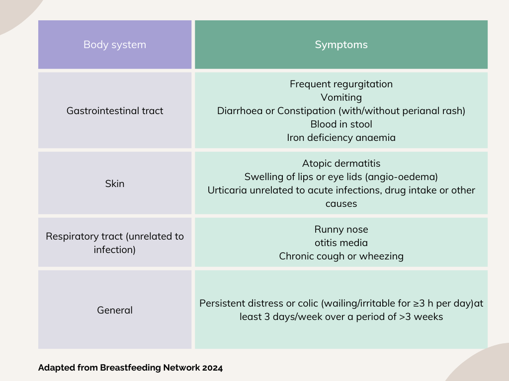 Allergy symptoms table